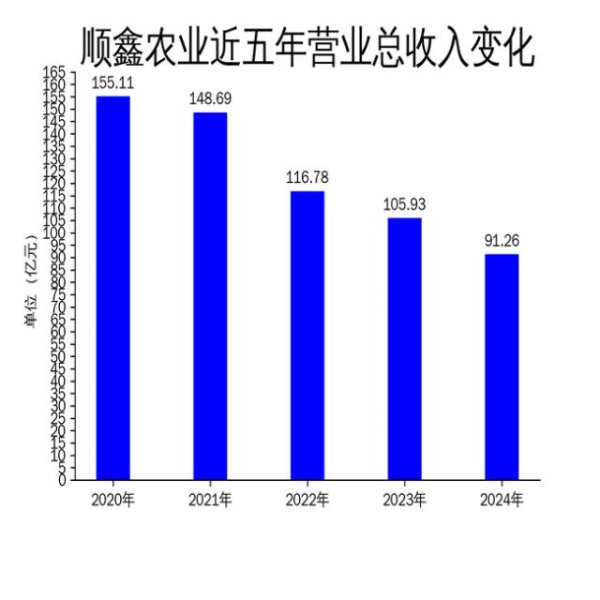 中金汇融 顺鑫农业2024年扭亏为盈，白酒业务成亮点，猪肉业务拖累明显